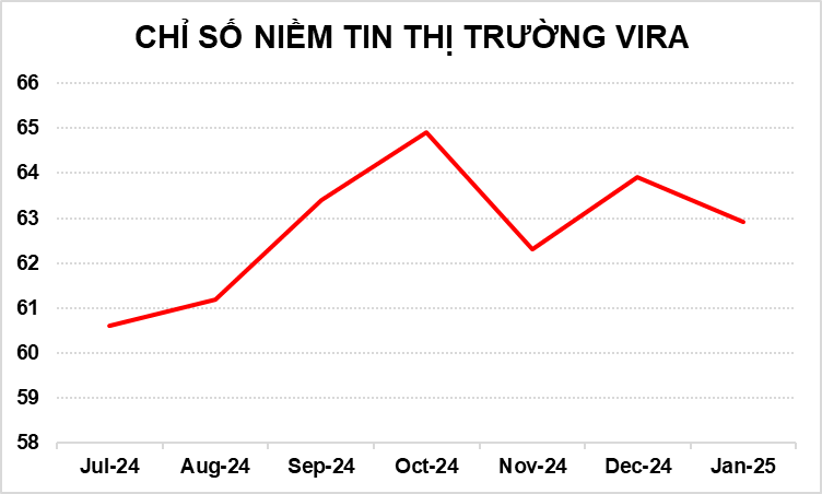 KẾT QUẢ KHẢO SÁT CHỈ SỐ NIỀM TIN THỊ TRƯỜNG VIRA T01/2025